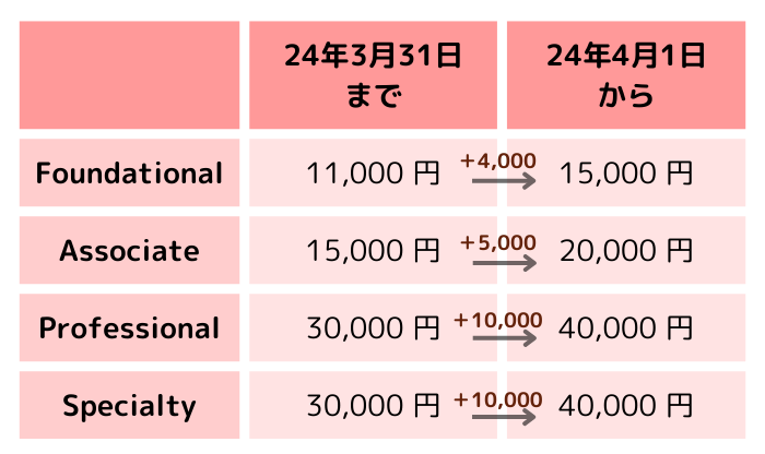 AWS資格の新料金